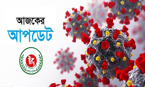 ২৪ ঘন্টায় করোনায় ২ জনের মৃত্যু, শনাক্ত ১৬৮০