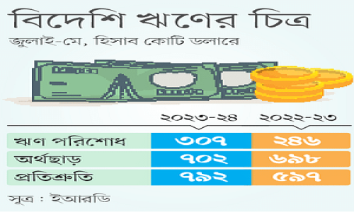 বিদেশি ঋণ শোধ এই প্রথম ৩০০ কোটি ডলার ছাড়াল, ১১ মাসেই বেড়েছে ২৫%